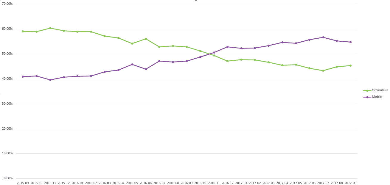 Evolution des parts de marché entre le mobile et le PC